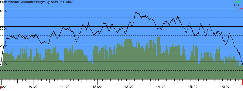 Barometer